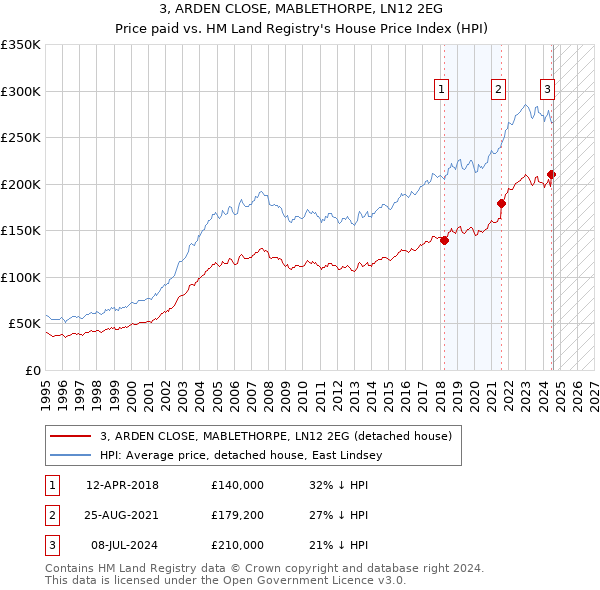 3, ARDEN CLOSE, MABLETHORPE, LN12 2EG: Price paid vs HM Land Registry's House Price Index