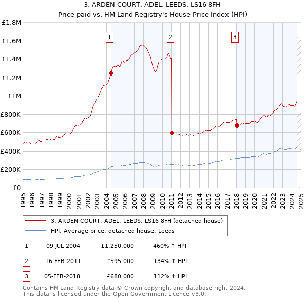 3, ARDEN COURT, ADEL, LEEDS, LS16 8FH: Price paid vs HM Land Registry's House Price Index