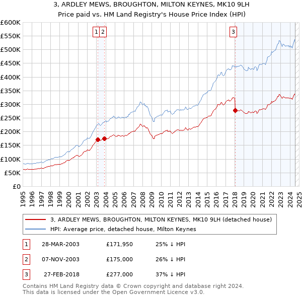 3, ARDLEY MEWS, BROUGHTON, MILTON KEYNES, MK10 9LH: Price paid vs HM Land Registry's House Price Index