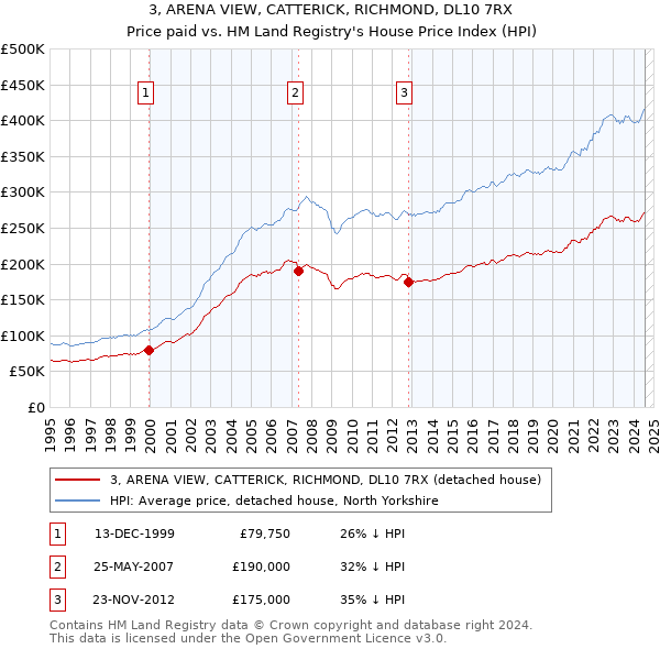 3, ARENA VIEW, CATTERICK, RICHMOND, DL10 7RX: Price paid vs HM Land Registry's House Price Index