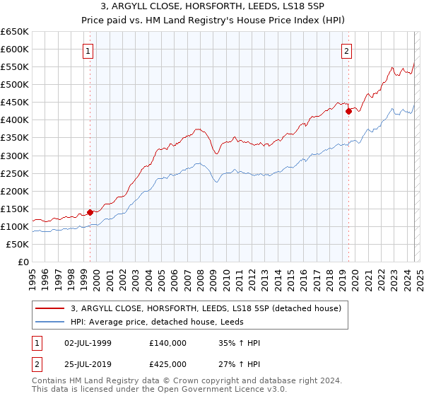 3, ARGYLL CLOSE, HORSFORTH, LEEDS, LS18 5SP: Price paid vs HM Land Registry's House Price Index