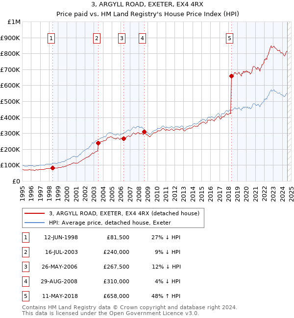 3, ARGYLL ROAD, EXETER, EX4 4RX: Price paid vs HM Land Registry's House Price Index