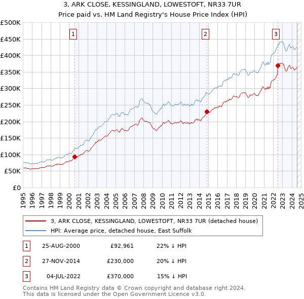 3, ARK CLOSE, KESSINGLAND, LOWESTOFT, NR33 7UR: Price paid vs HM Land Registry's House Price Index