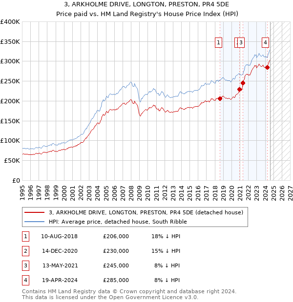 3, ARKHOLME DRIVE, LONGTON, PRESTON, PR4 5DE: Price paid vs HM Land Registry's House Price Index