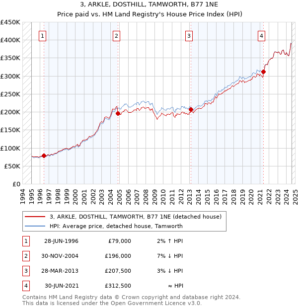 3, ARKLE, DOSTHILL, TAMWORTH, B77 1NE: Price paid vs HM Land Registry's House Price Index