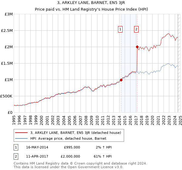 3, ARKLEY LANE, BARNET, EN5 3JR: Price paid vs HM Land Registry's House Price Index