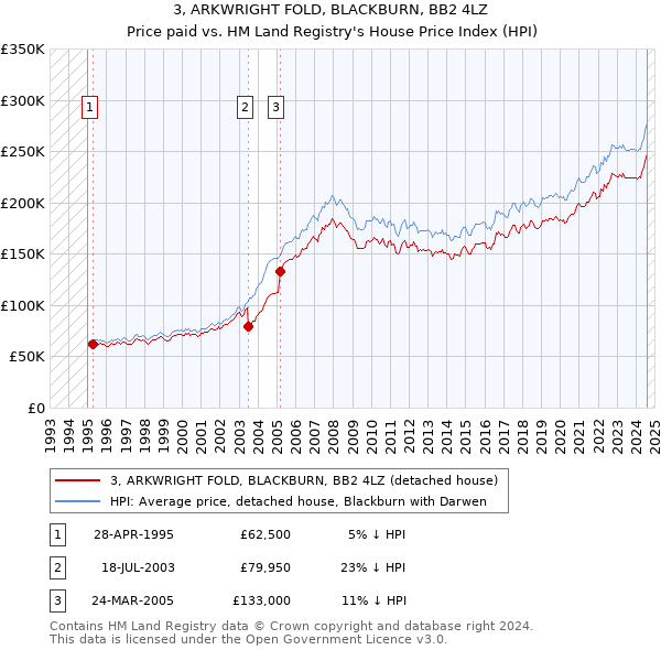 3, ARKWRIGHT FOLD, BLACKBURN, BB2 4LZ: Price paid vs HM Land Registry's House Price Index