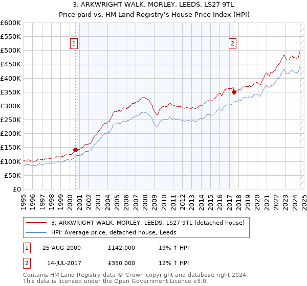 3, ARKWRIGHT WALK, MORLEY, LEEDS, LS27 9TL: Price paid vs HM Land Registry's House Price Index