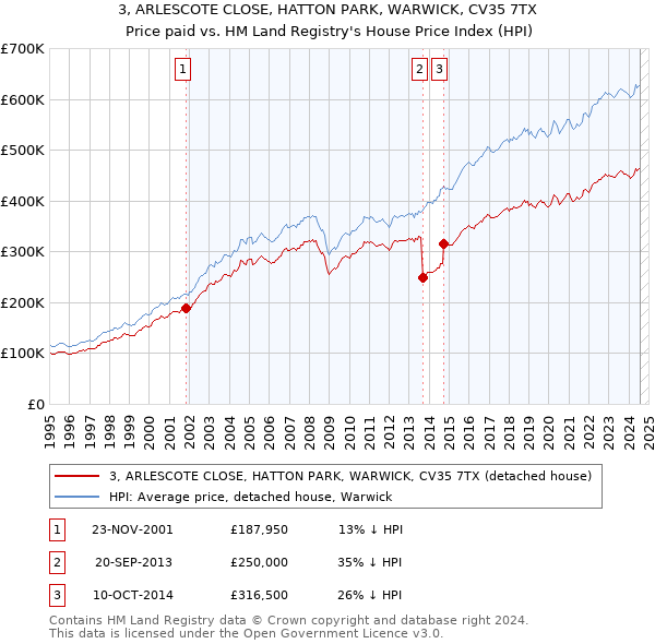 3, ARLESCOTE CLOSE, HATTON PARK, WARWICK, CV35 7TX: Price paid vs HM Land Registry's House Price Index