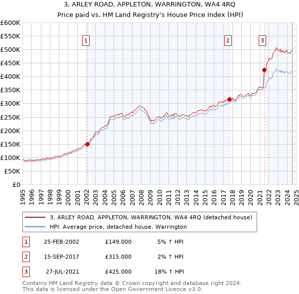 3, ARLEY ROAD, APPLETON, WARRINGTON, WA4 4RQ: Price paid vs HM Land Registry's House Price Index