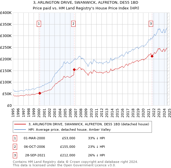 3, ARLINGTON DRIVE, SWANWICK, ALFRETON, DE55 1BD: Price paid vs HM Land Registry's House Price Index