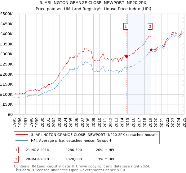 3, ARLINGTON GRANGE CLOSE, NEWPORT, NP20 2PX: Price paid vs HM Land Registry's House Price Index