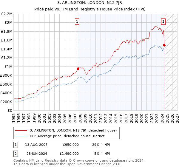 3, ARLINGTON, LONDON, N12 7JR: Price paid vs HM Land Registry's House Price Index