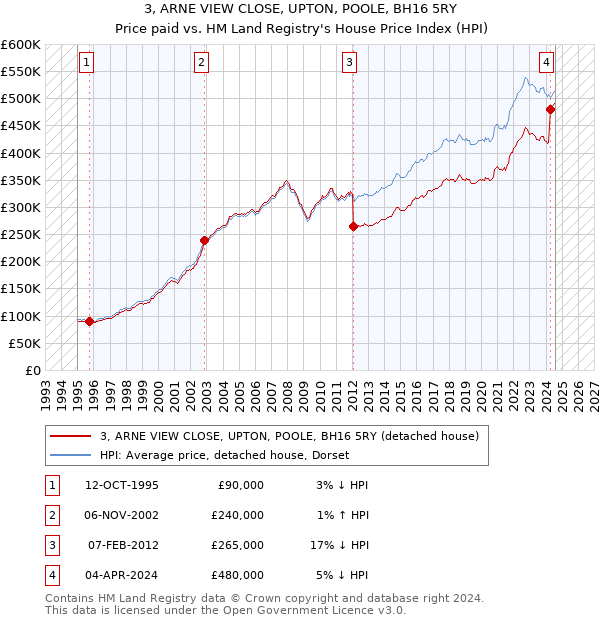 3, ARNE VIEW CLOSE, UPTON, POOLE, BH16 5RY: Price paid vs HM Land Registry's House Price Index