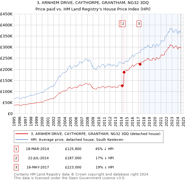 3, ARNHEM DRIVE, CAYTHORPE, GRANTHAM, NG32 3DQ: Price paid vs HM Land Registry's House Price Index