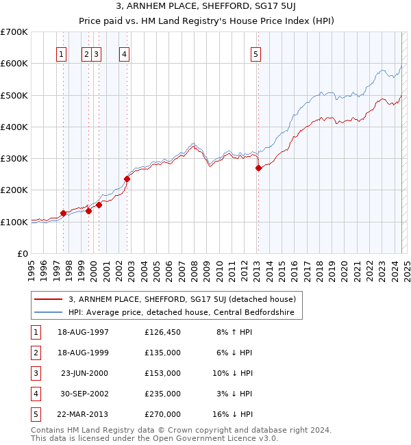 3, ARNHEM PLACE, SHEFFORD, SG17 5UJ: Price paid vs HM Land Registry's House Price Index