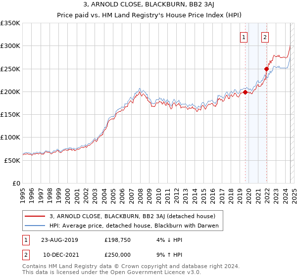 3, ARNOLD CLOSE, BLACKBURN, BB2 3AJ: Price paid vs HM Land Registry's House Price Index