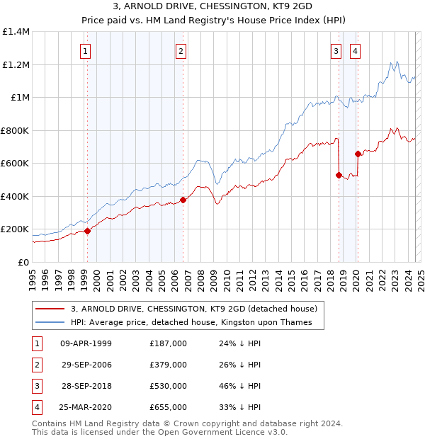 3, ARNOLD DRIVE, CHESSINGTON, KT9 2GD: Price paid vs HM Land Registry's House Price Index