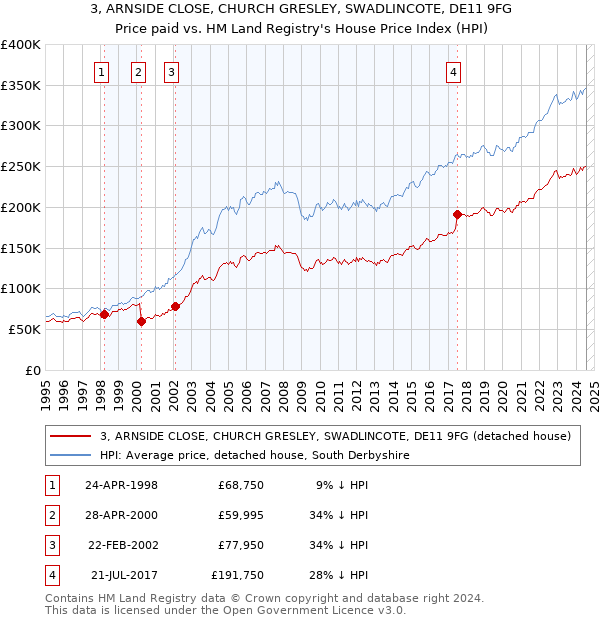 3, ARNSIDE CLOSE, CHURCH GRESLEY, SWADLINCOTE, DE11 9FG: Price paid vs HM Land Registry's House Price Index