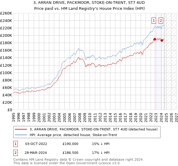 3, ARRAN DRIVE, PACKMOOR, STOKE-ON-TRENT, ST7 4UD: Price paid vs HM Land Registry's House Price Index