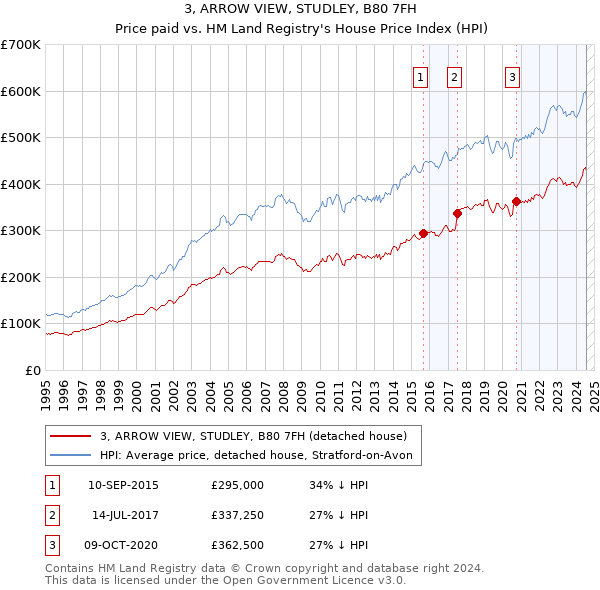 3, ARROW VIEW, STUDLEY, B80 7FH: Price paid vs HM Land Registry's House Price Index