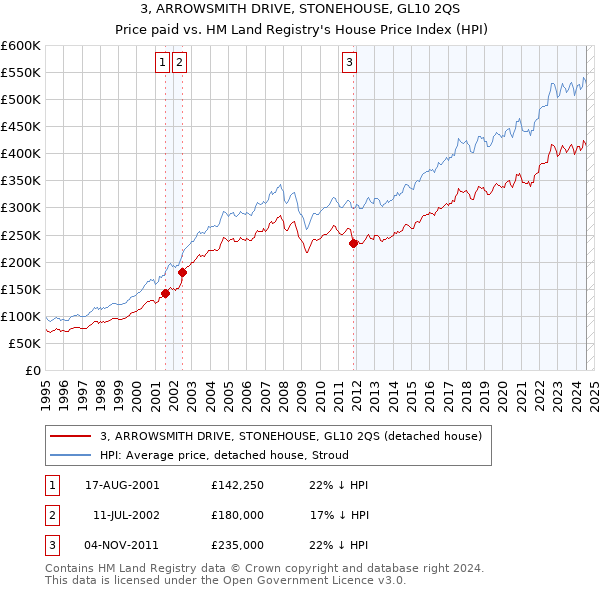 3, ARROWSMITH DRIVE, STONEHOUSE, GL10 2QS: Price paid vs HM Land Registry's House Price Index