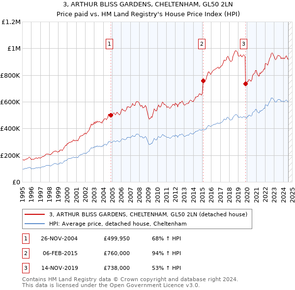 3, ARTHUR BLISS GARDENS, CHELTENHAM, GL50 2LN: Price paid vs HM Land Registry's House Price Index