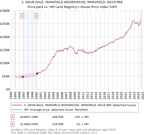 3, ARUN DALE, MANSFIELD WOODHOUSE, MANSFIELD, NG19 9RE: Price paid vs HM Land Registry's House Price Index