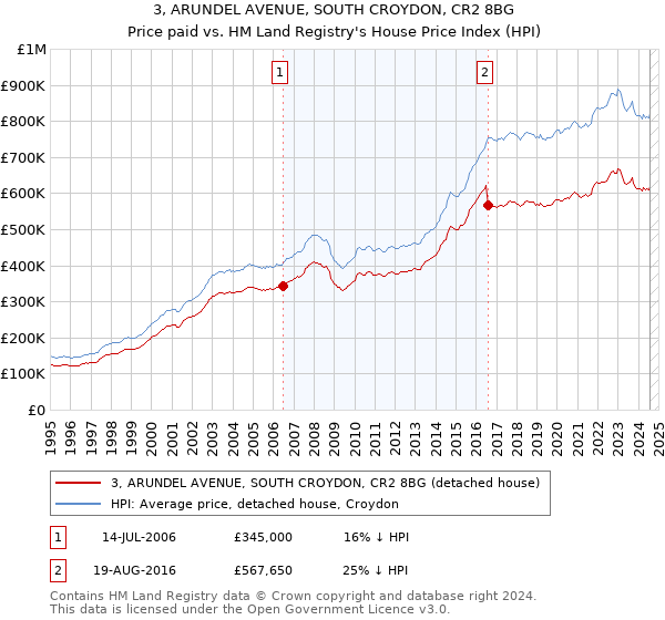 3, ARUNDEL AVENUE, SOUTH CROYDON, CR2 8BG: Price paid vs HM Land Registry's House Price Index