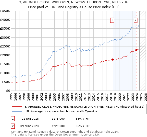 3, ARUNDEL CLOSE, WIDEOPEN, NEWCASTLE UPON TYNE, NE13 7HU: Price paid vs HM Land Registry's House Price Index