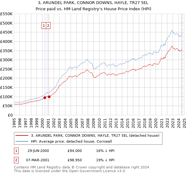 3, ARUNDEL PARK, CONNOR DOWNS, HAYLE, TR27 5EL: Price paid vs HM Land Registry's House Price Index