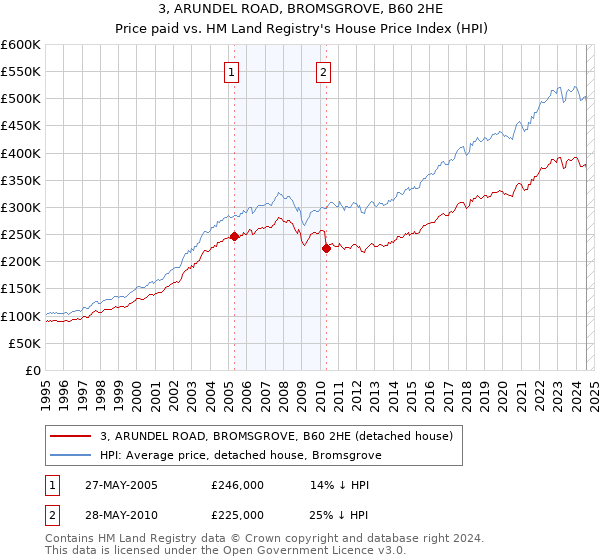 3, ARUNDEL ROAD, BROMSGROVE, B60 2HE: Price paid vs HM Land Registry's House Price Index