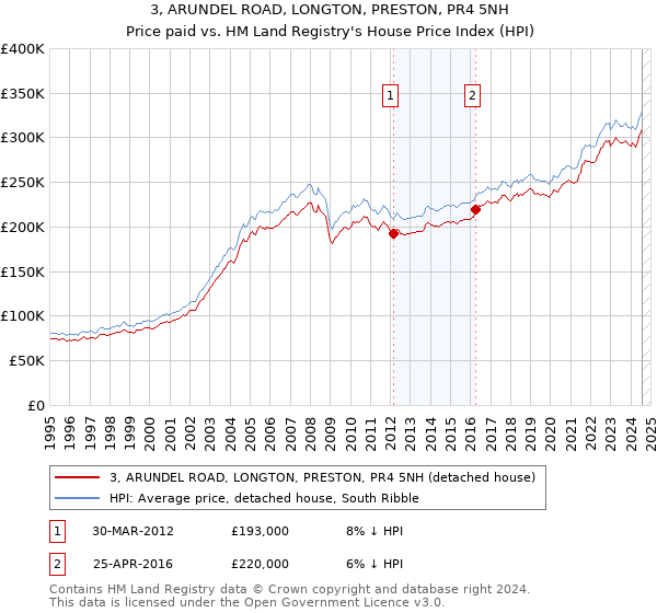 3, ARUNDEL ROAD, LONGTON, PRESTON, PR4 5NH: Price paid vs HM Land Registry's House Price Index