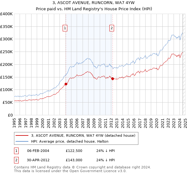 3, ASCOT AVENUE, RUNCORN, WA7 4YW: Price paid vs HM Land Registry's House Price Index