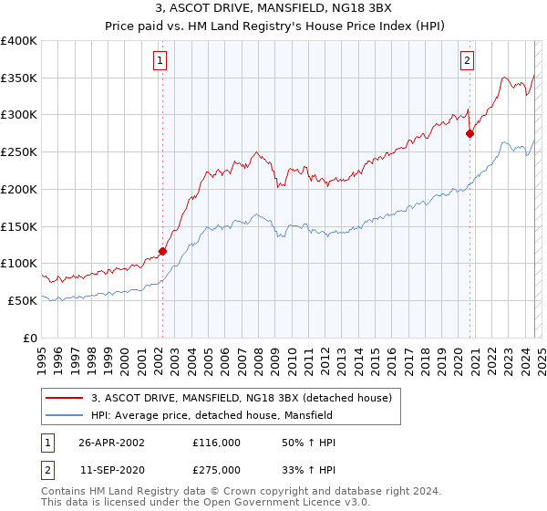 3, ASCOT DRIVE, MANSFIELD, NG18 3BX: Price paid vs HM Land Registry's House Price Index