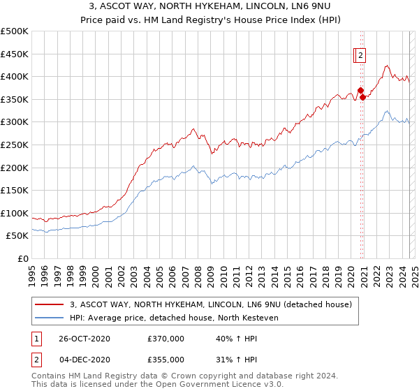 3, ASCOT WAY, NORTH HYKEHAM, LINCOLN, LN6 9NU: Price paid vs HM Land Registry's House Price Index