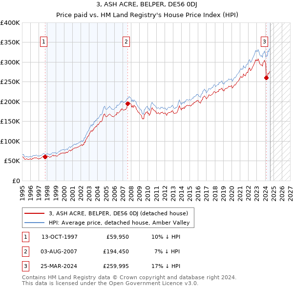 3, ASH ACRE, BELPER, DE56 0DJ: Price paid vs HM Land Registry's House Price Index