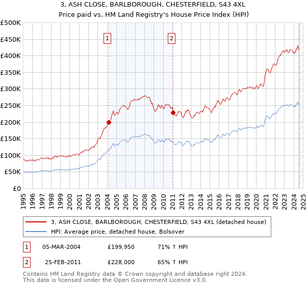 3, ASH CLOSE, BARLBOROUGH, CHESTERFIELD, S43 4XL: Price paid vs HM Land Registry's House Price Index