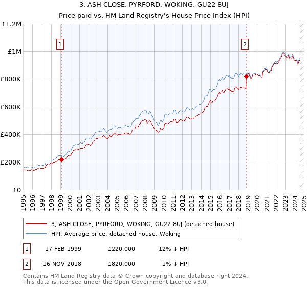 3, ASH CLOSE, PYRFORD, WOKING, GU22 8UJ: Price paid vs HM Land Registry's House Price Index