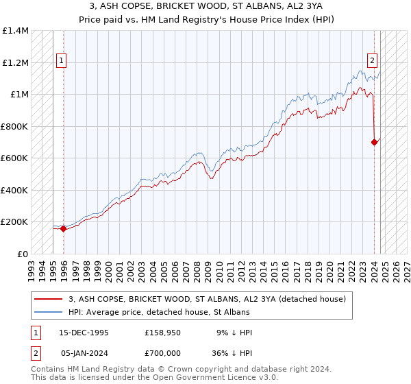 3, ASH COPSE, BRICKET WOOD, ST ALBANS, AL2 3YA: Price paid vs HM Land Registry's House Price Index