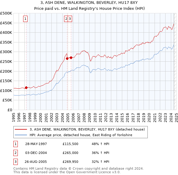 3, ASH DENE, WALKINGTON, BEVERLEY, HU17 8XY: Price paid vs HM Land Registry's House Price Index