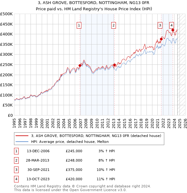 3, ASH GROVE, BOTTESFORD, NOTTINGHAM, NG13 0FR: Price paid vs HM Land Registry's House Price Index