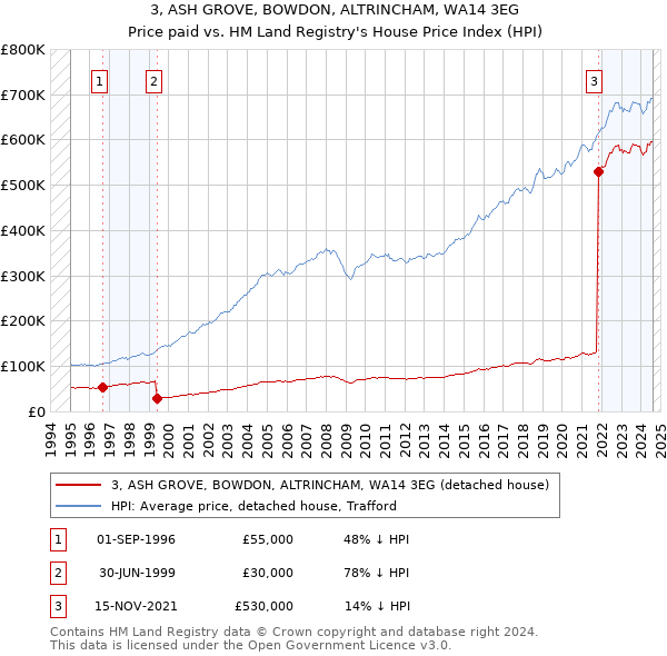 3, ASH GROVE, BOWDON, ALTRINCHAM, WA14 3EG: Price paid vs HM Land Registry's House Price Index