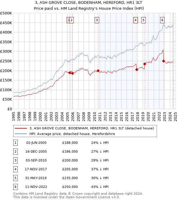 3, ASH GROVE CLOSE, BODENHAM, HEREFORD, HR1 3LT: Price paid vs HM Land Registry's House Price Index