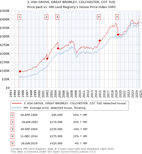 3, ASH GROVE, GREAT BROMLEY, COLCHESTER, CO7 7UQ: Price paid vs HM Land Registry's House Price Index