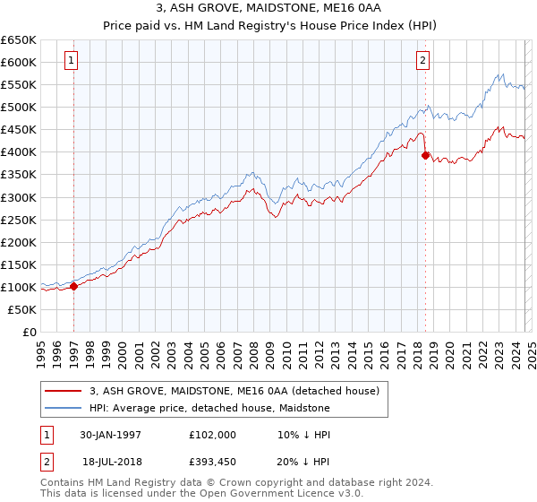 3, ASH GROVE, MAIDSTONE, ME16 0AA: Price paid vs HM Land Registry's House Price Index