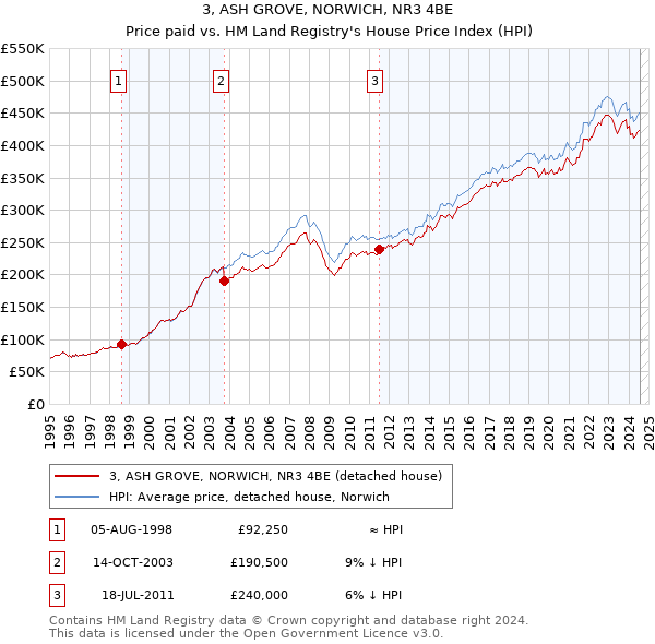 3, ASH GROVE, NORWICH, NR3 4BE: Price paid vs HM Land Registry's House Price Index