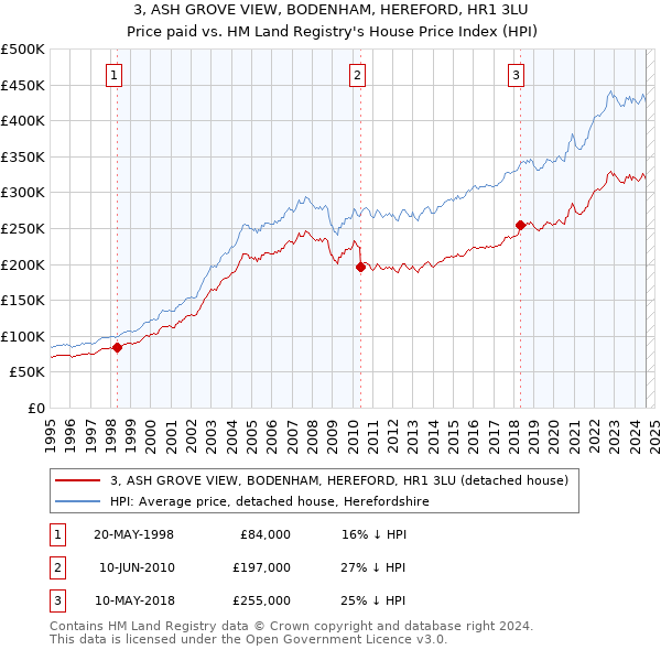 3, ASH GROVE VIEW, BODENHAM, HEREFORD, HR1 3LU: Price paid vs HM Land Registry's House Price Index