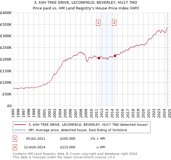 3, ASH TREE DRIVE, LECONFIELD, BEVERLEY, HU17 7ND: Price paid vs HM Land Registry's House Price Index