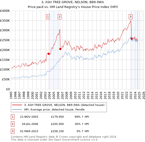 3, ASH TREE GROVE, NELSON, BB9 0WA: Price paid vs HM Land Registry's House Price Index